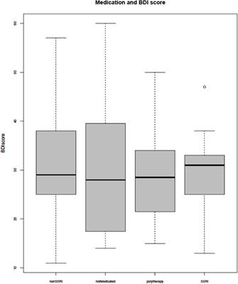 Heart Rate Variability Changes in Patients With Major Depressive Disorder: Related to Confounding Factors, Not to Symptom Severity?